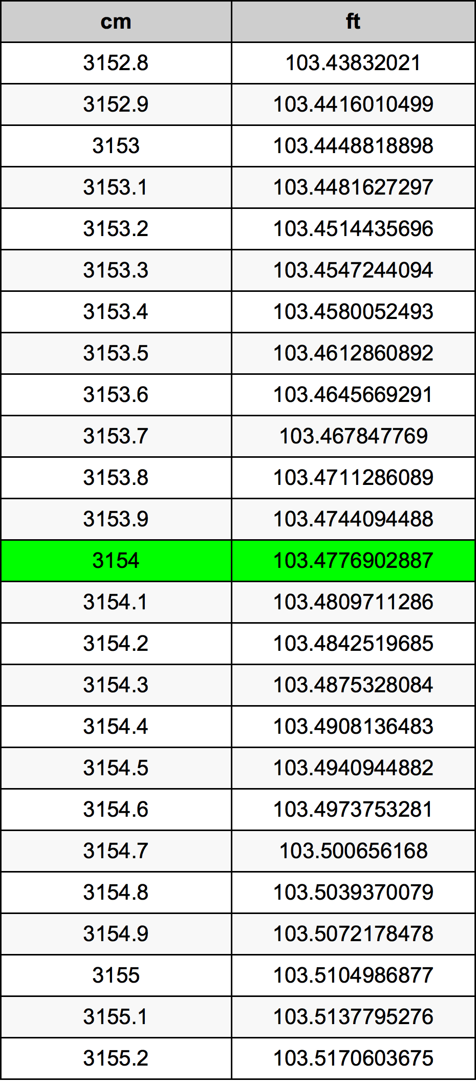 3154 Sentimeter konversi tabel