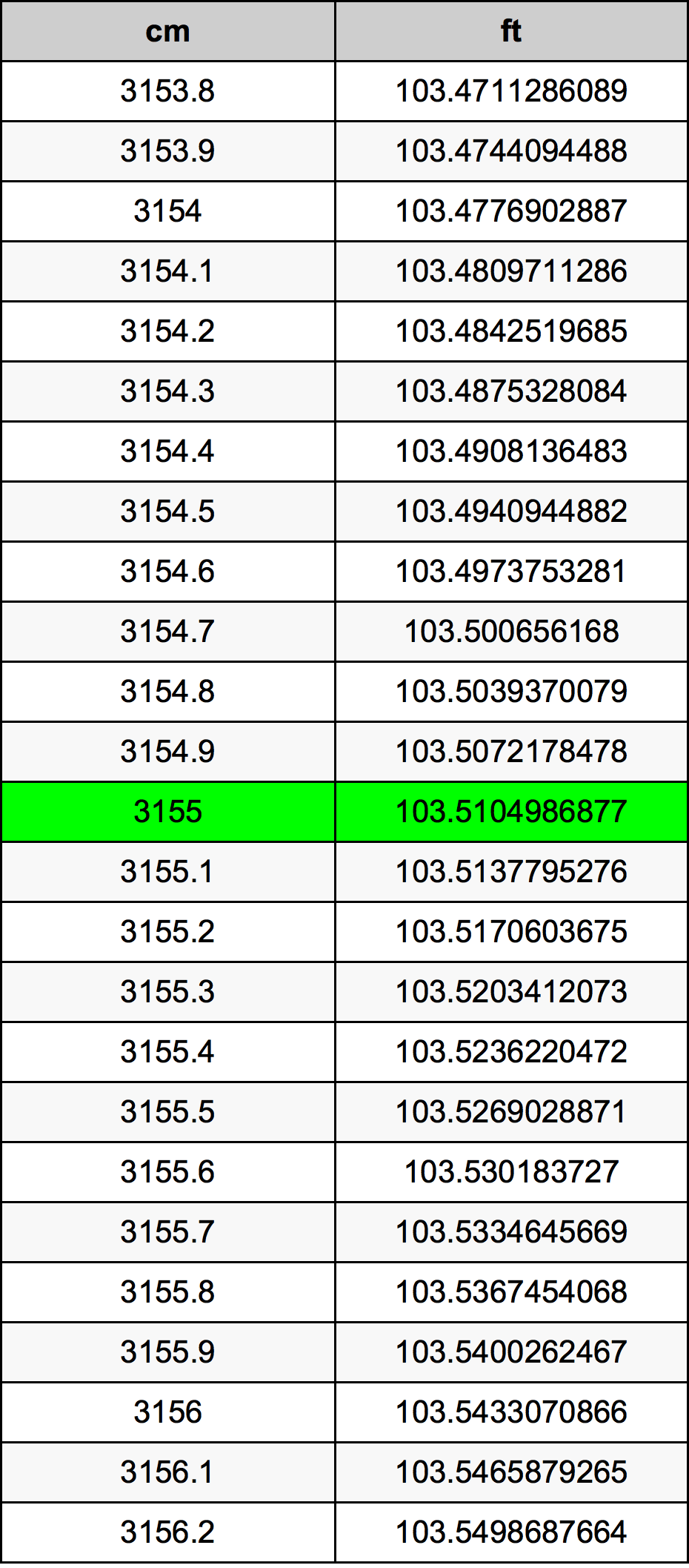 3155 ċentimetru konverżjoni tabella