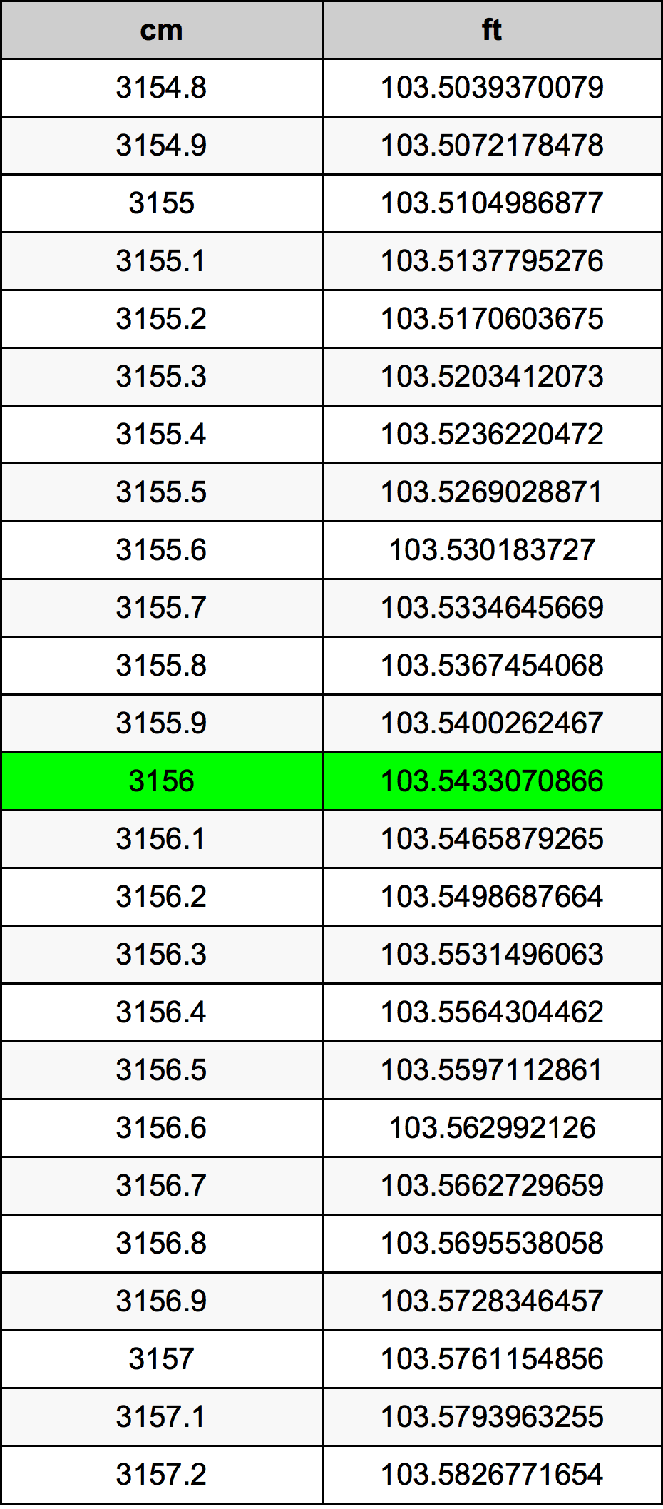 3156 ċentimetru konverżjoni tabella