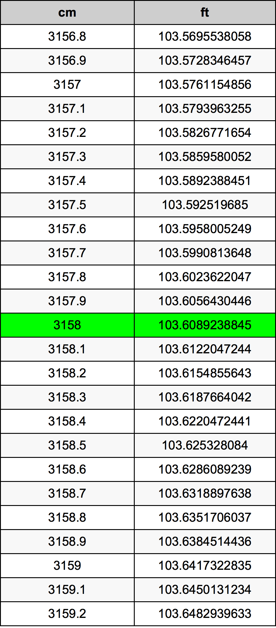 3158 ċentimetru konverżjoni tabella