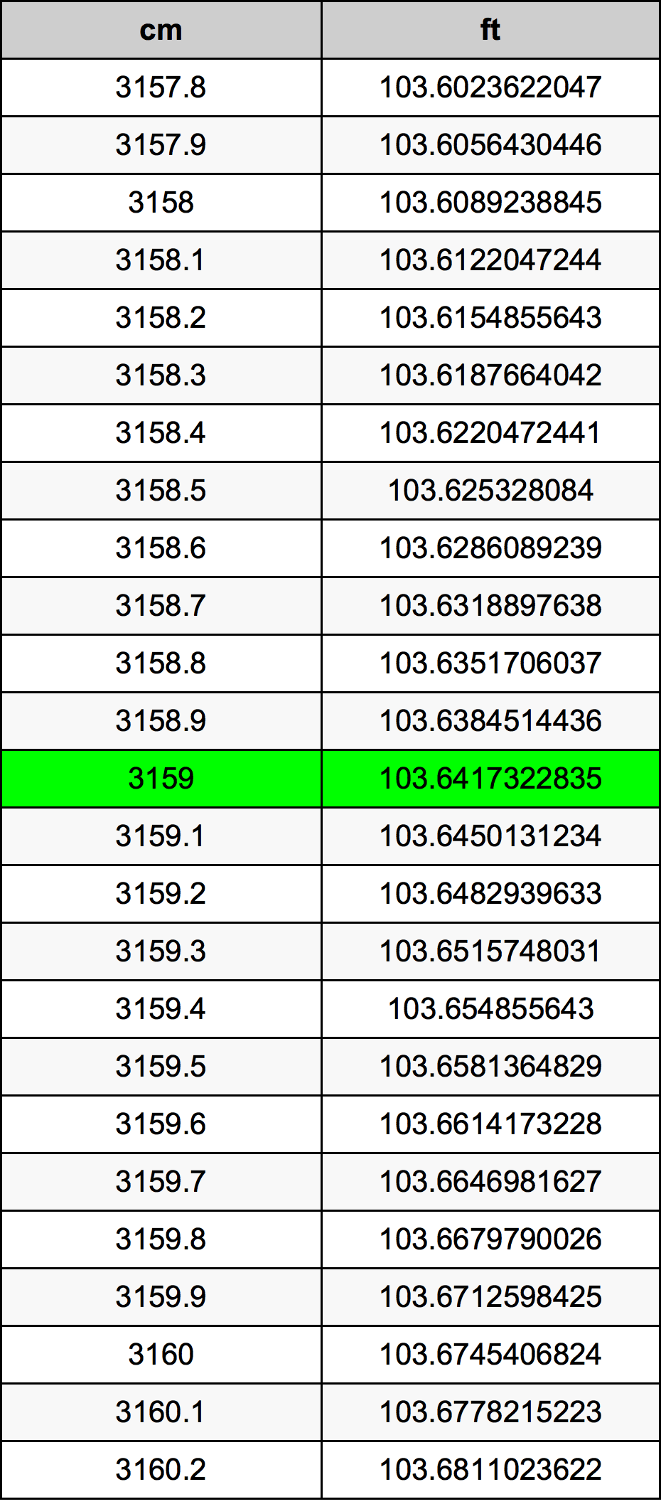 3159 Sentimeter konversi tabel