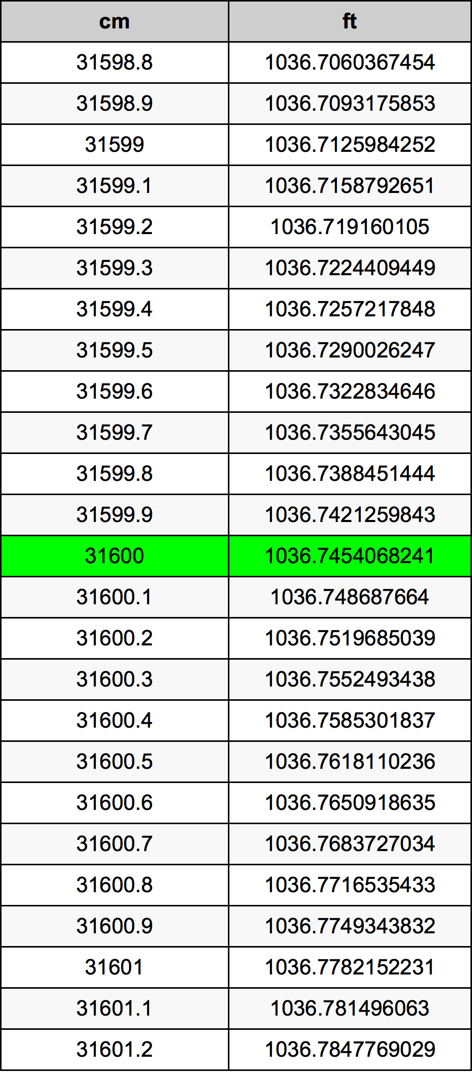 31600 ċentimetru konverżjoni tabella