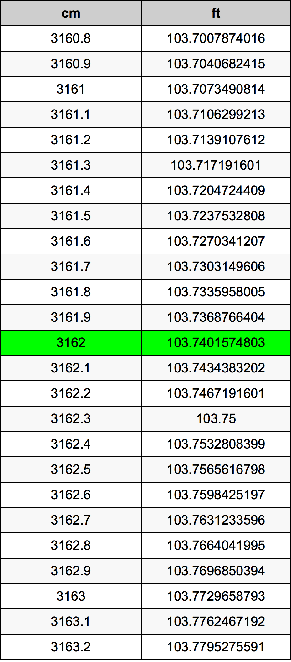 3162 ċentimetru konverżjoni tabella