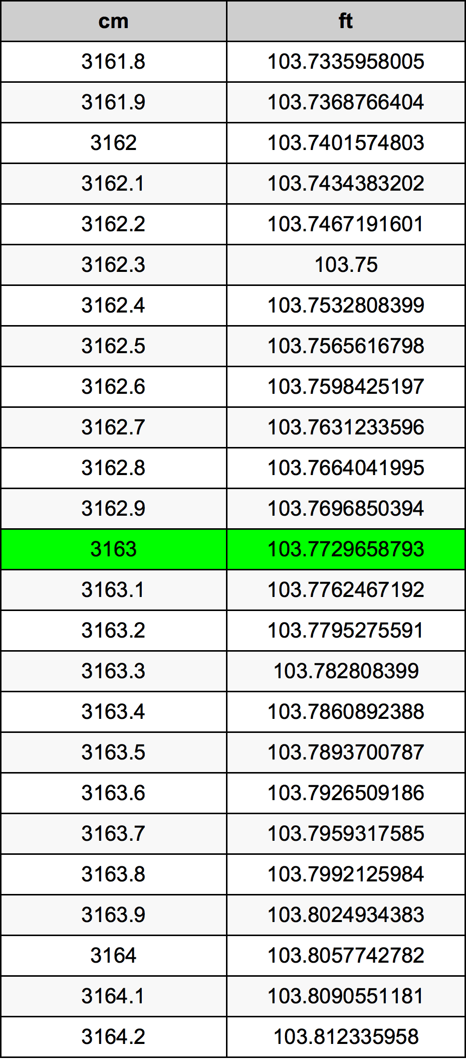 3163 ċentimetru konverżjoni tabella