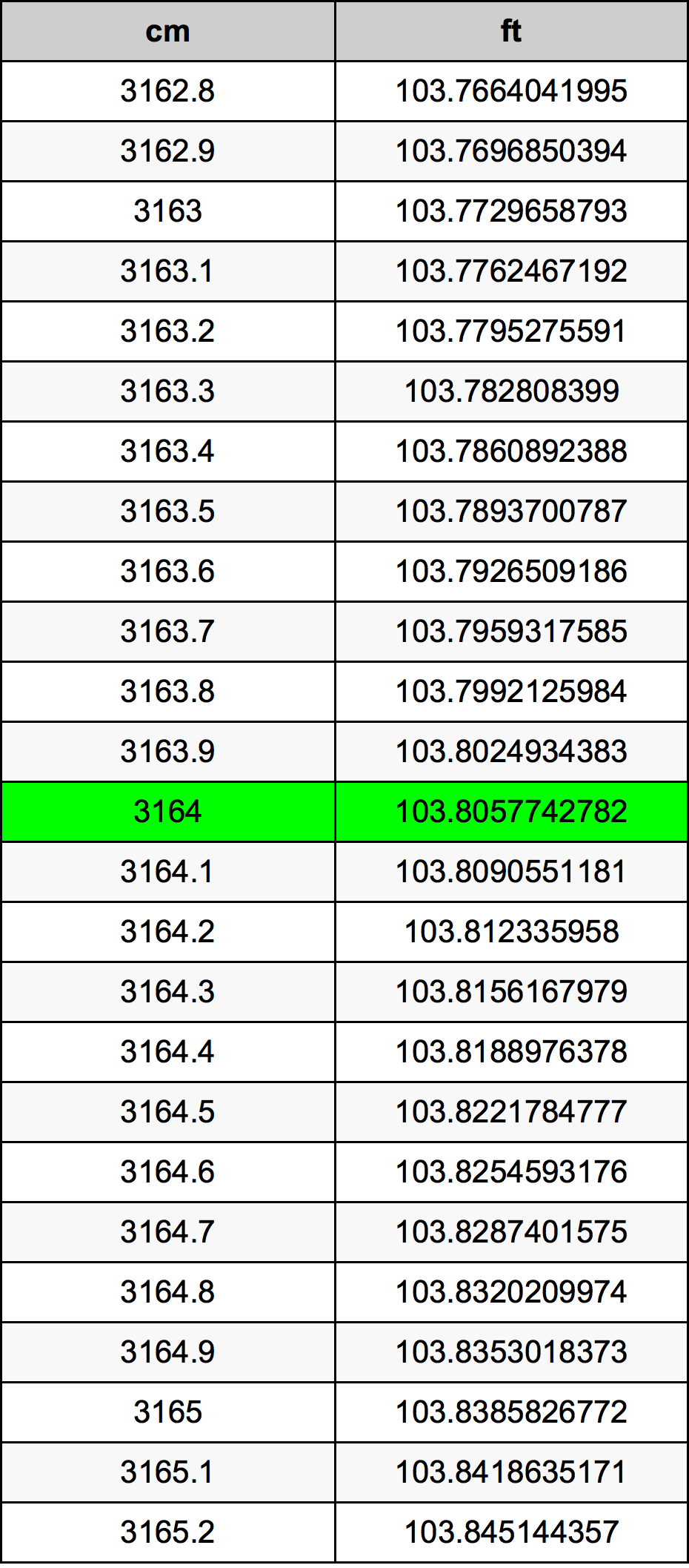 3164 Centiméter átszámítási táblázat