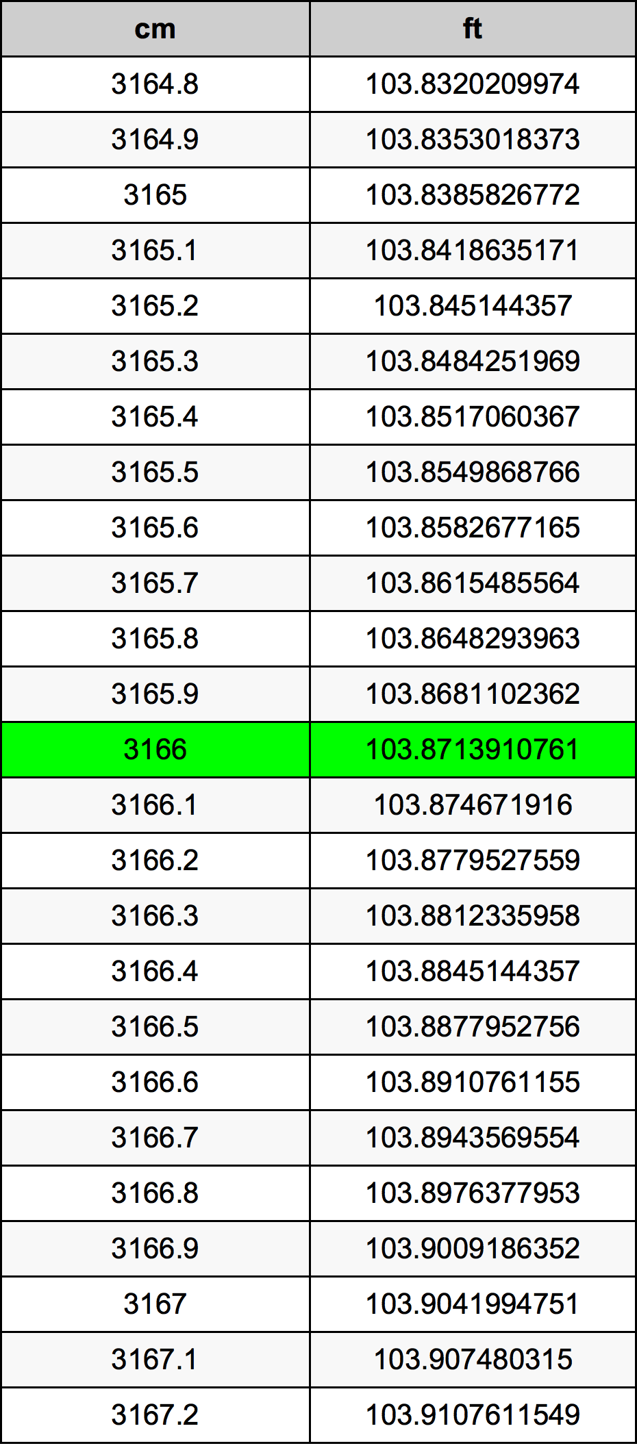 3166 Centimetro tabella di conversione