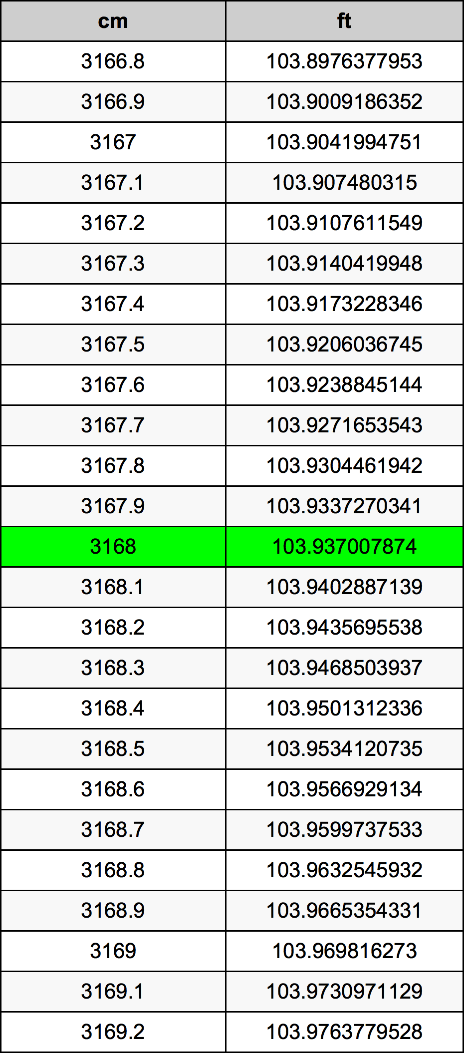 3168 Centímetro tabela de conversão