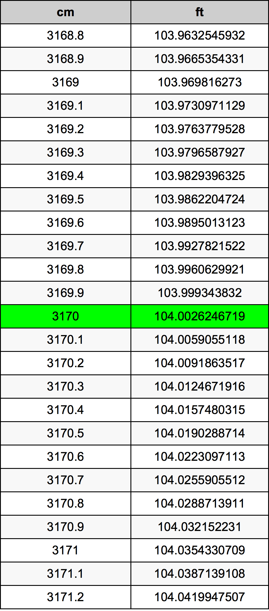3170 Centimetru tabelul de conversie