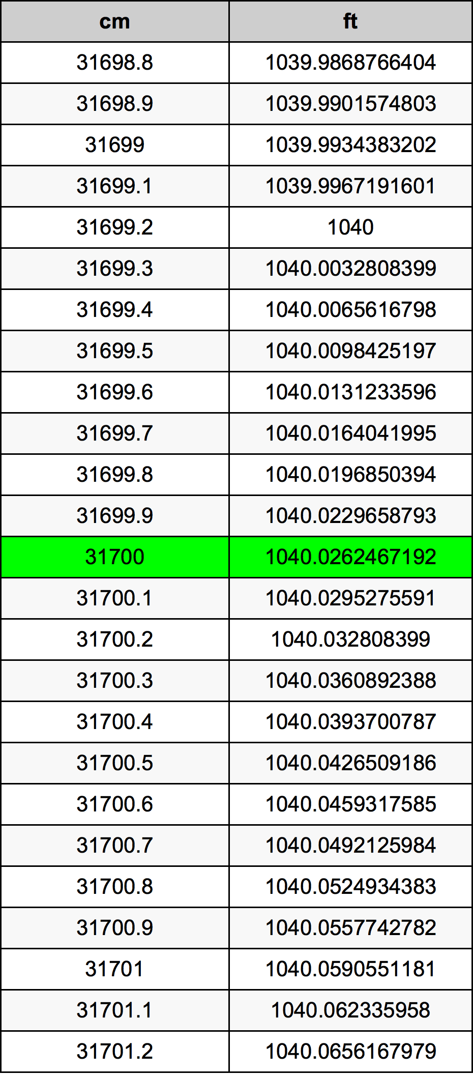 31700 Centiméter átszámítási táblázat