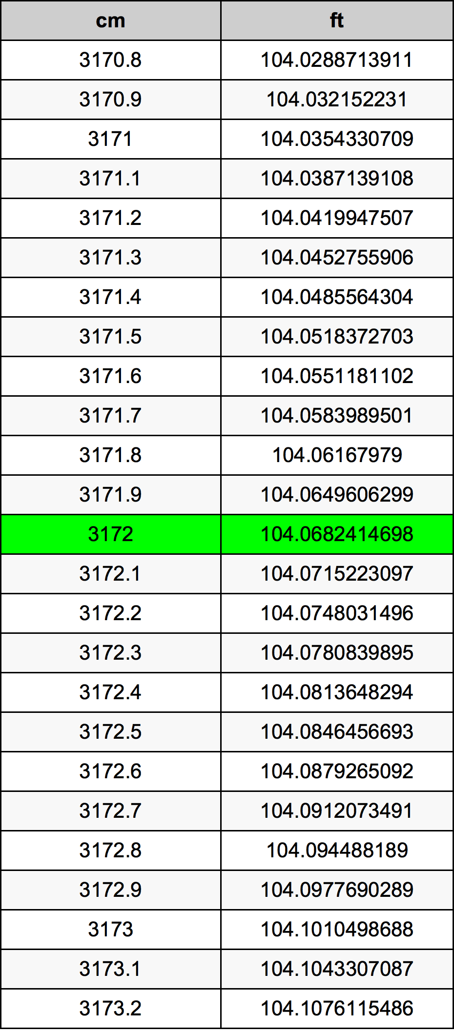 3172 ċentimetru konverżjoni tabella