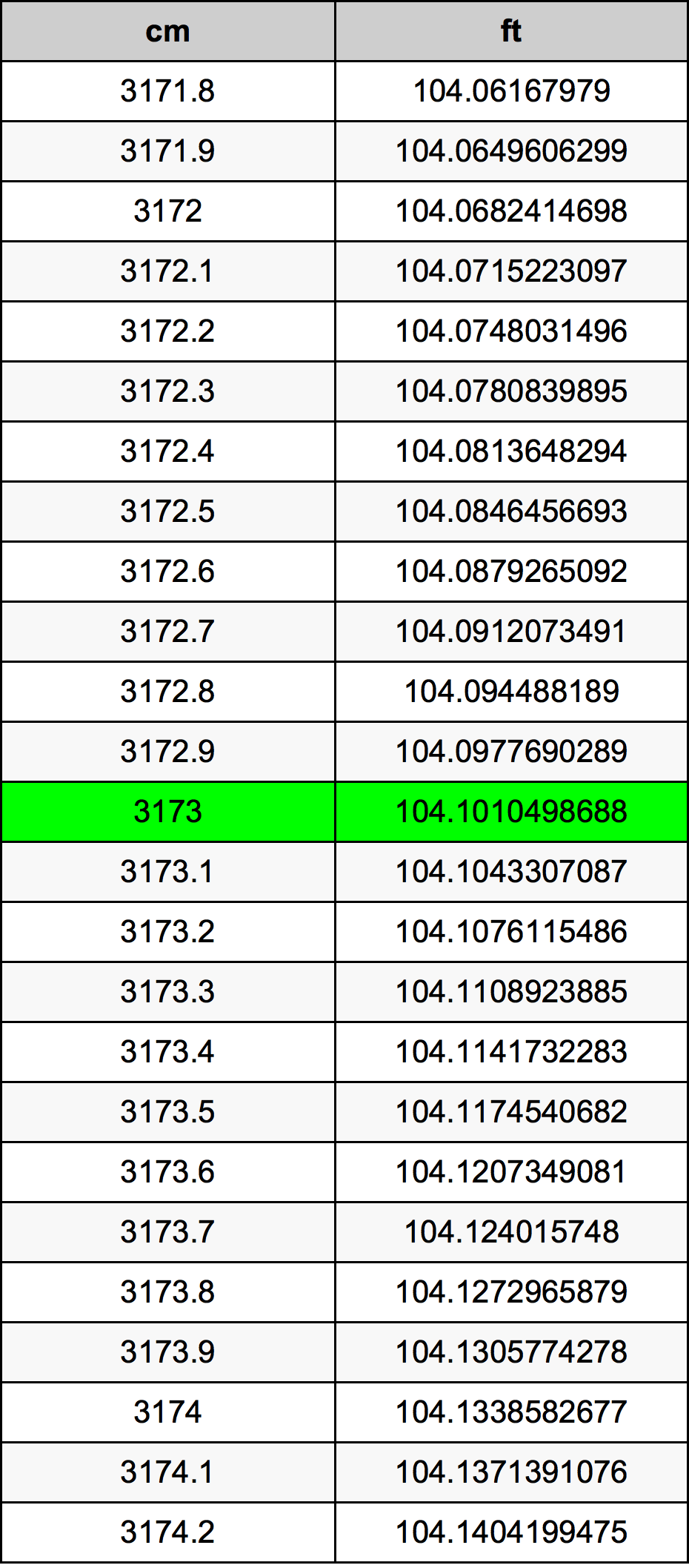 3173 Centimètre table de conversion