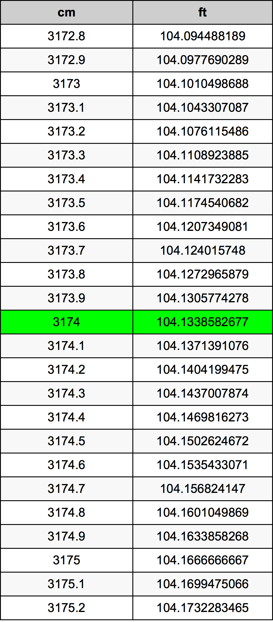 3174 ċentimetru konverżjoni tabella
