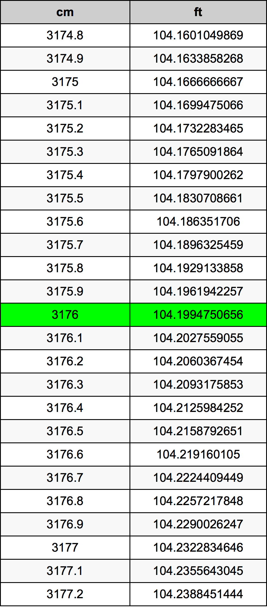3176 Centímetro tabela de conversão