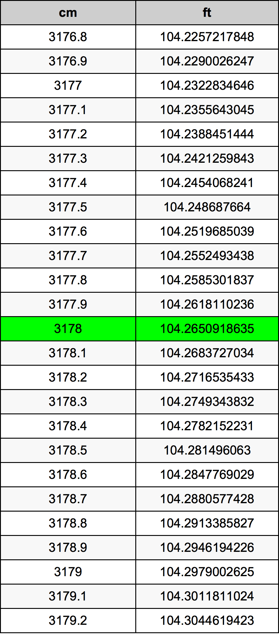 3178 Centímetro tabela de conversão