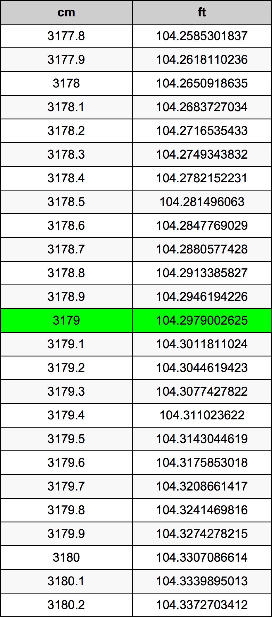 3179 Centimetro tabella di conversione