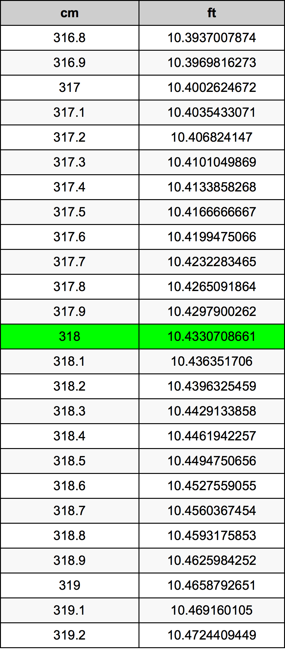318 Centimetru tabelul de conversie