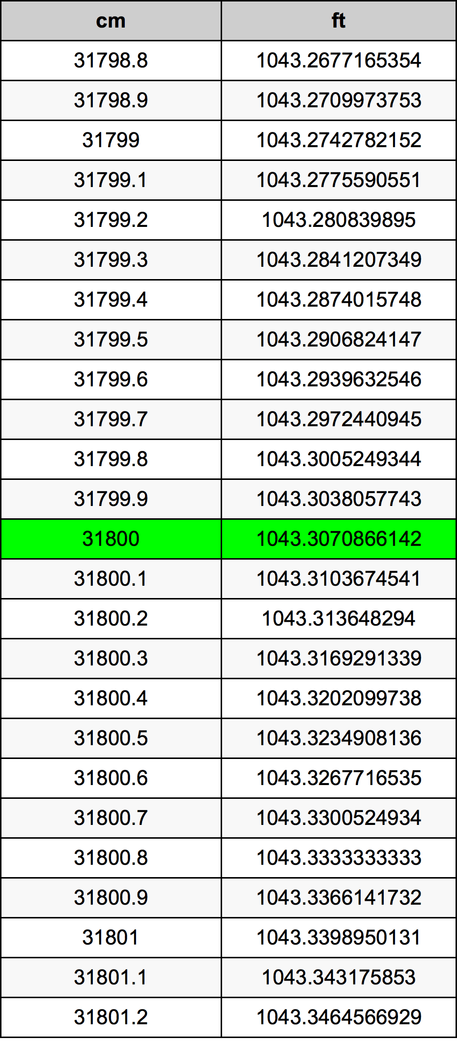 31800 Sentimeter konversi tabel