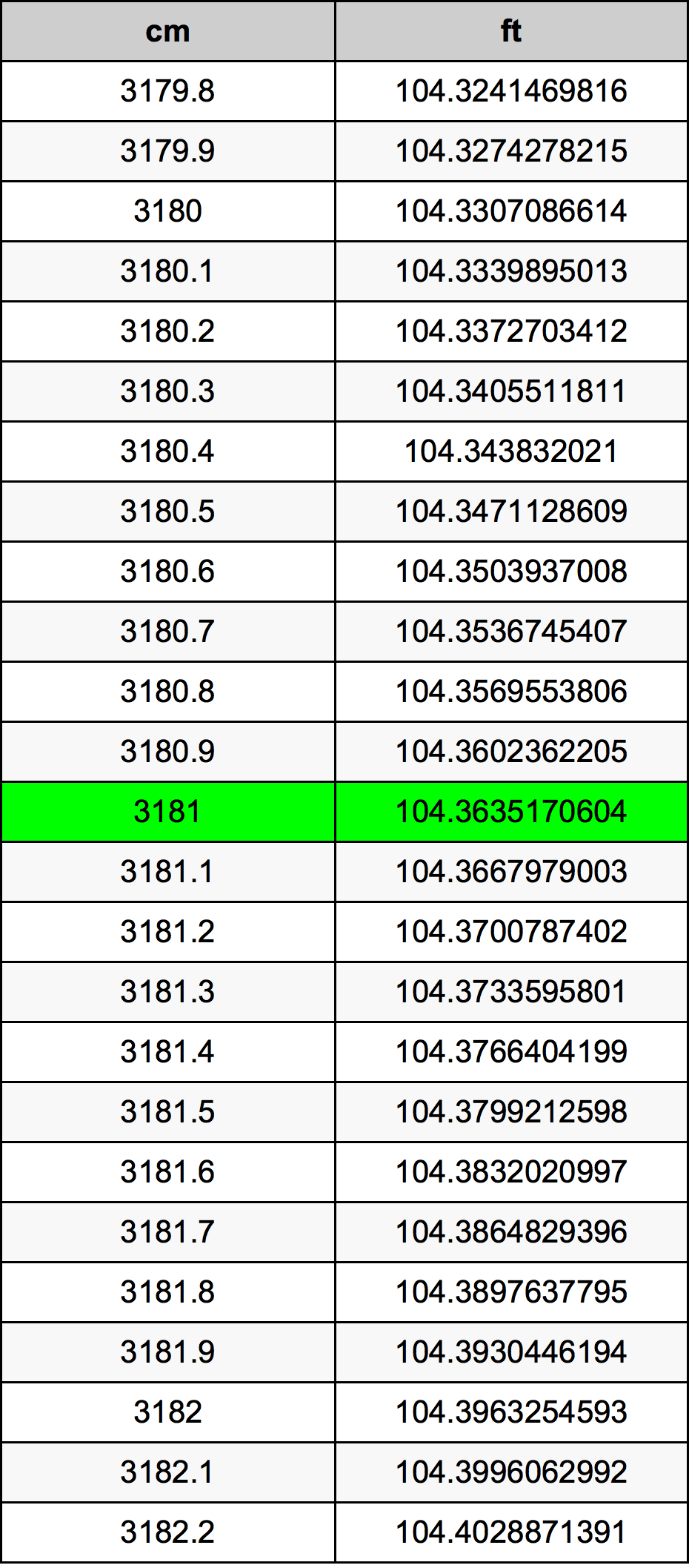 3181 Centimetro tabella di conversione