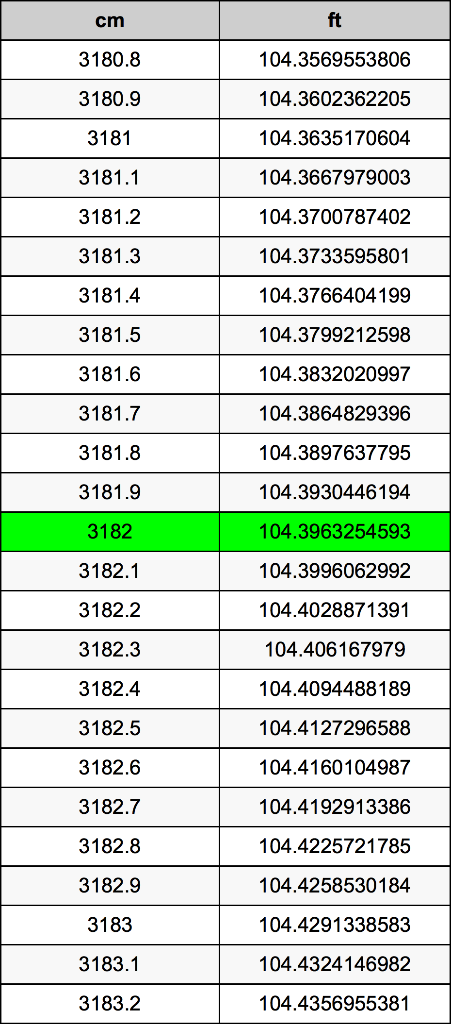 3182 Centimetru tabelul de conversie