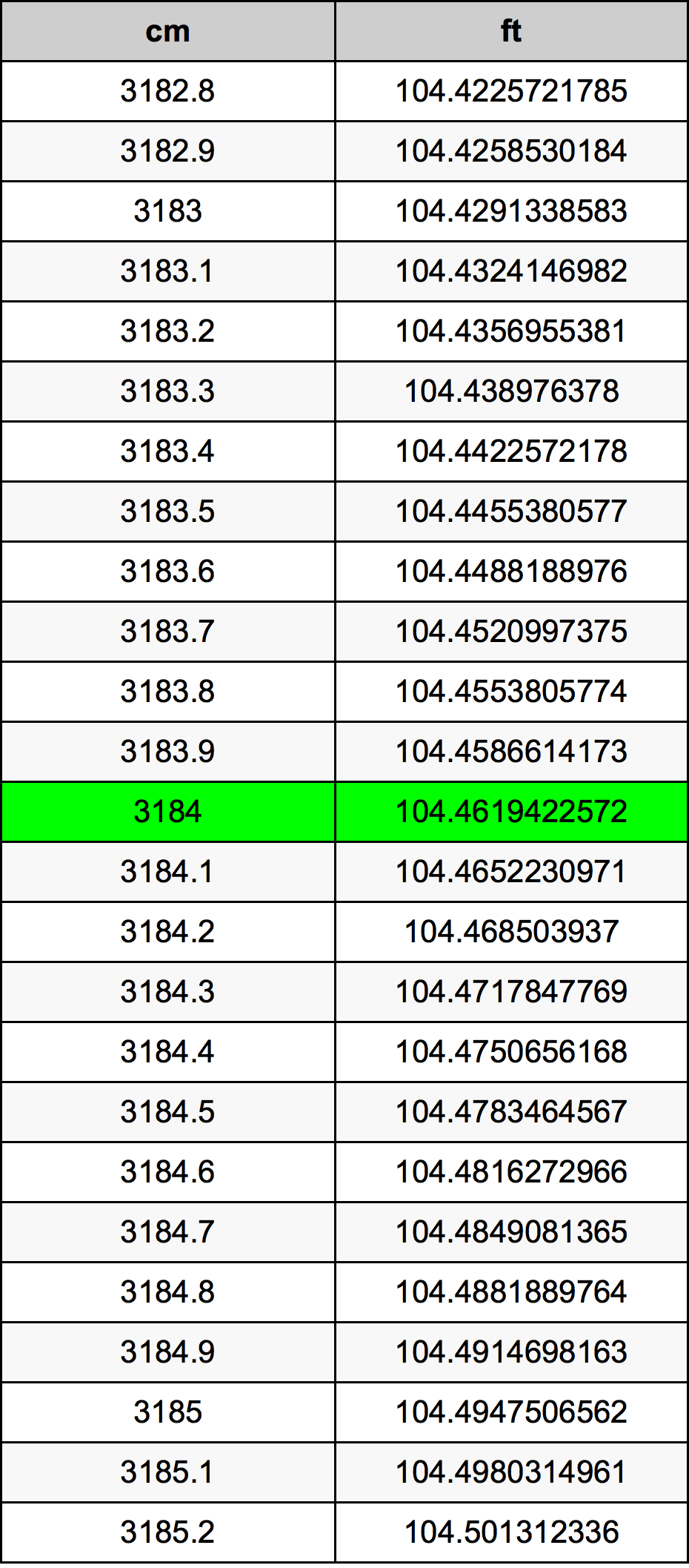 3184 ċentimetru konverżjoni tabella