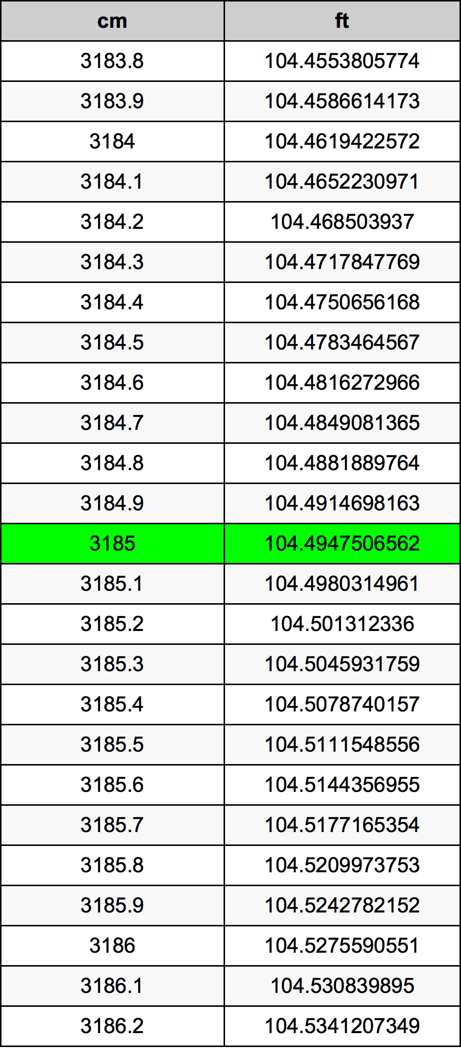 3185 Centímetro tabela de conversão