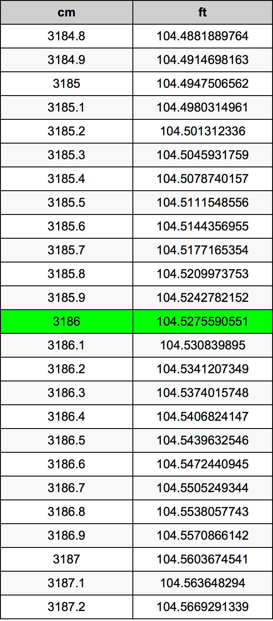 3186 ċentimetru konverżjoni tabella