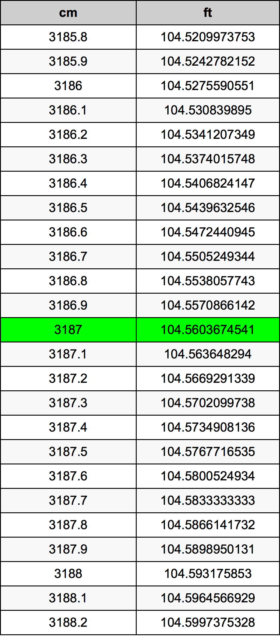 3187 ċentimetru konverżjoni tabella
