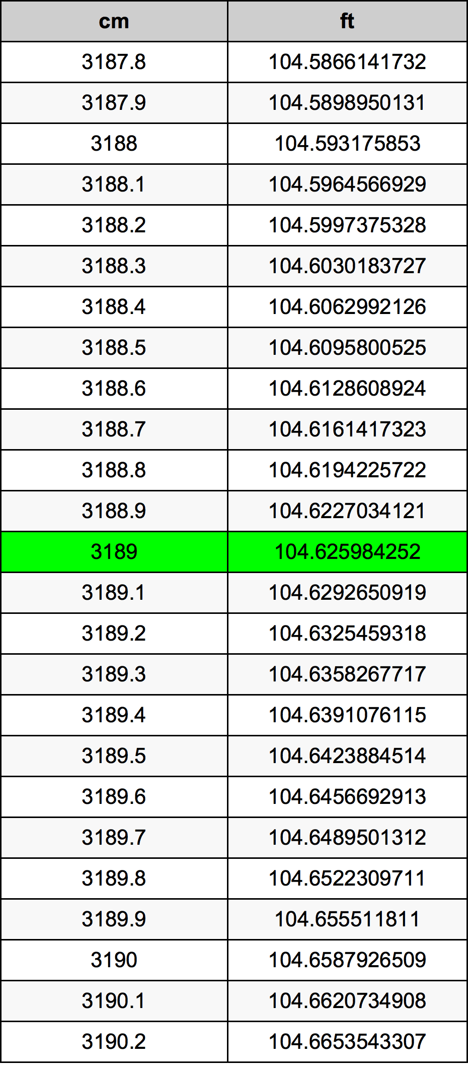 3189 Centimetru tabelul de conversie