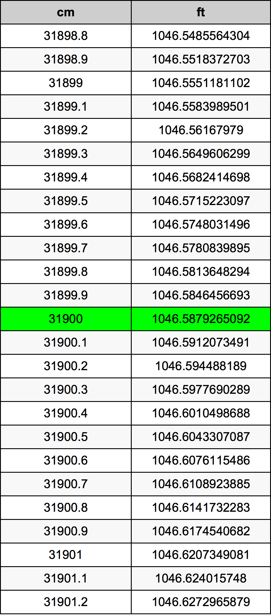 31900 Sentimeter konversi tabel
