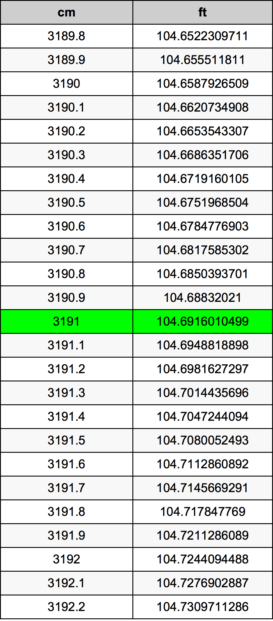 3191 Centímetro tabela de conversão