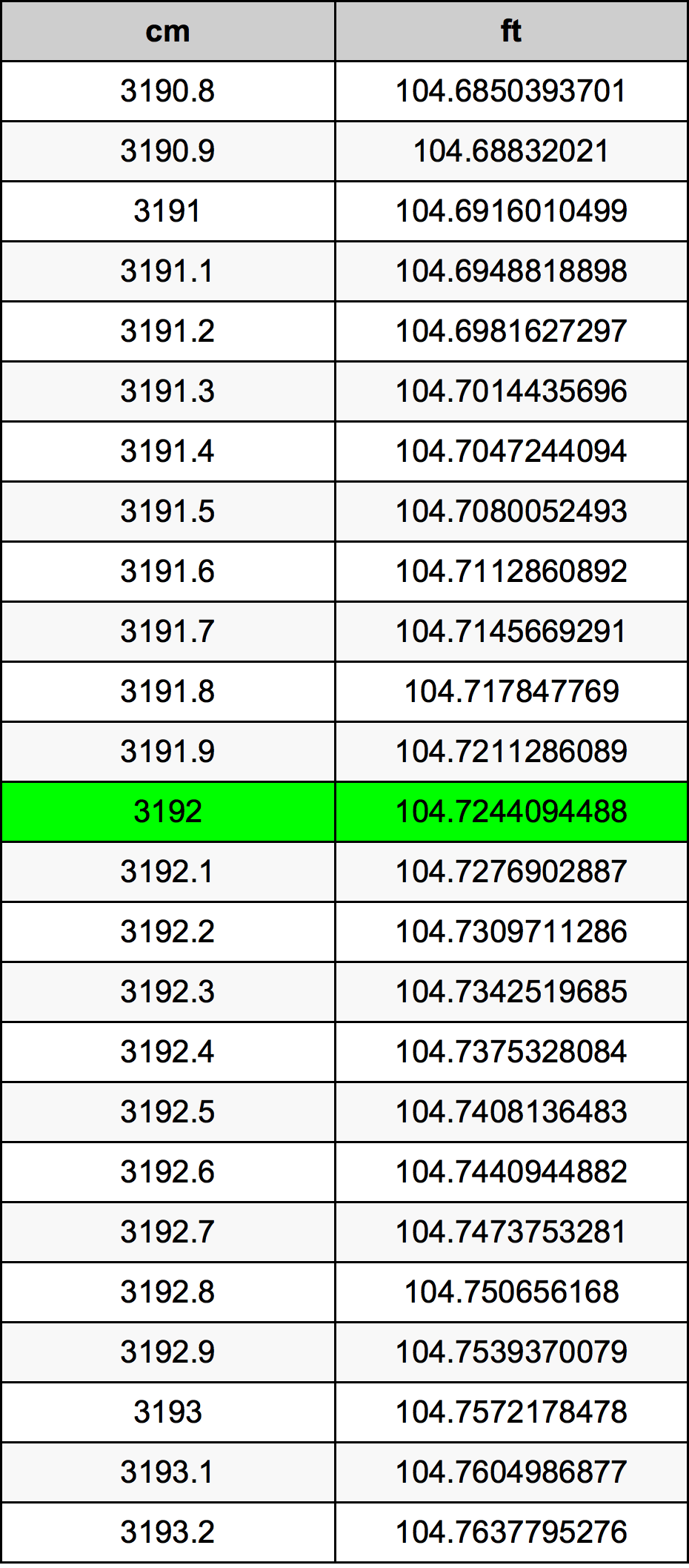 3192 Sentimeter konversi tabel