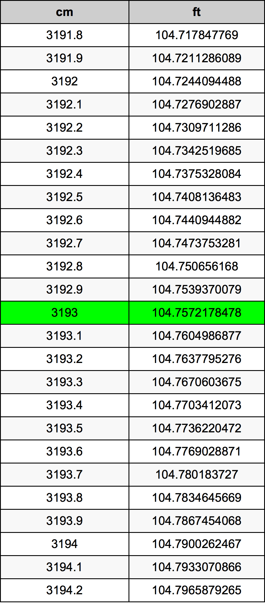 3193 Centimetru tabelul de conversie