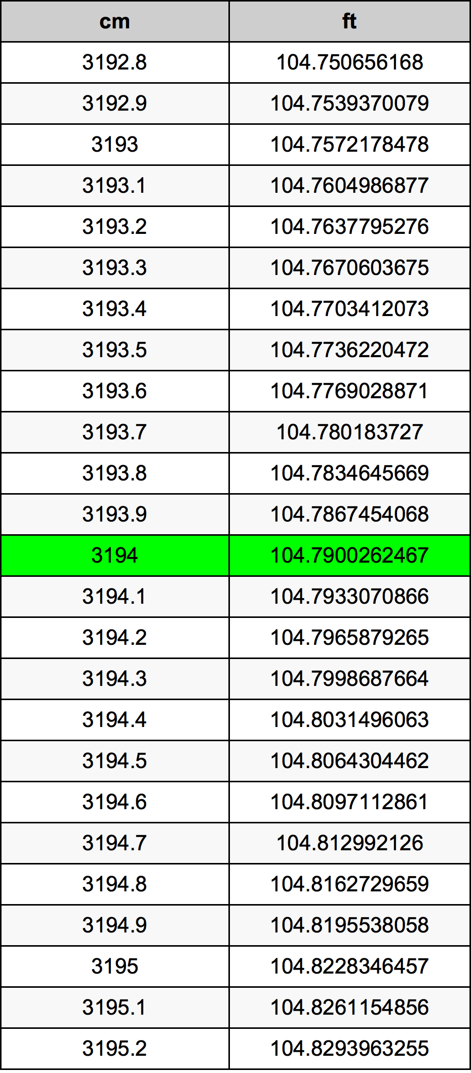 3194 Sentimeter konversi tabel