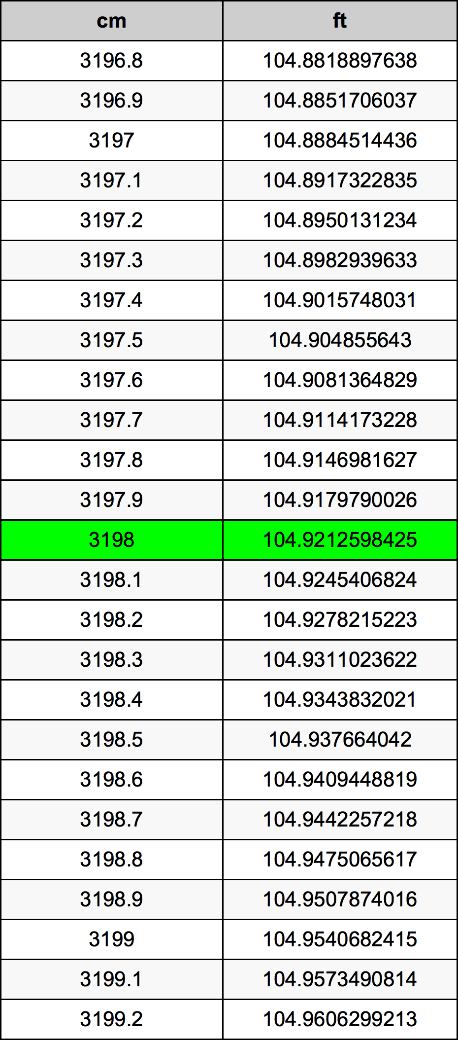 3198 ċentimetru konverżjoni tabella