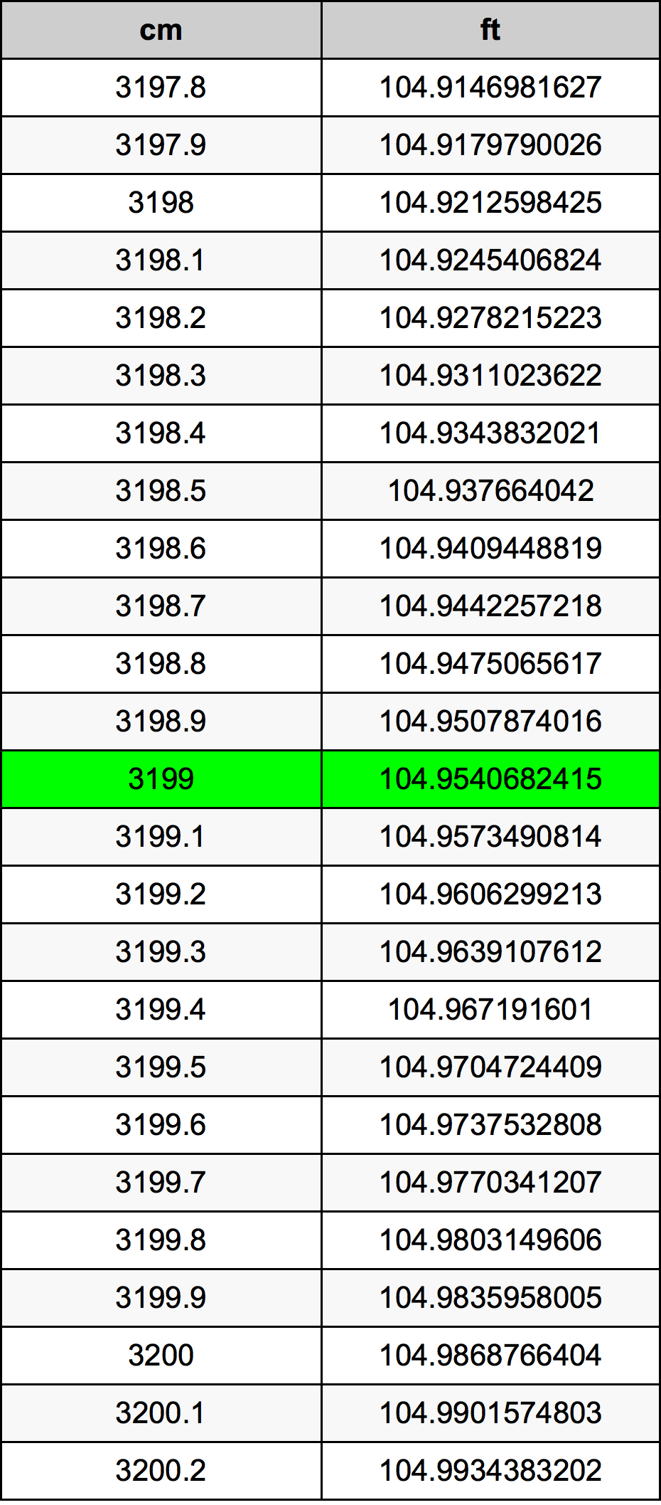 3199 Centimetro tabella di conversione
