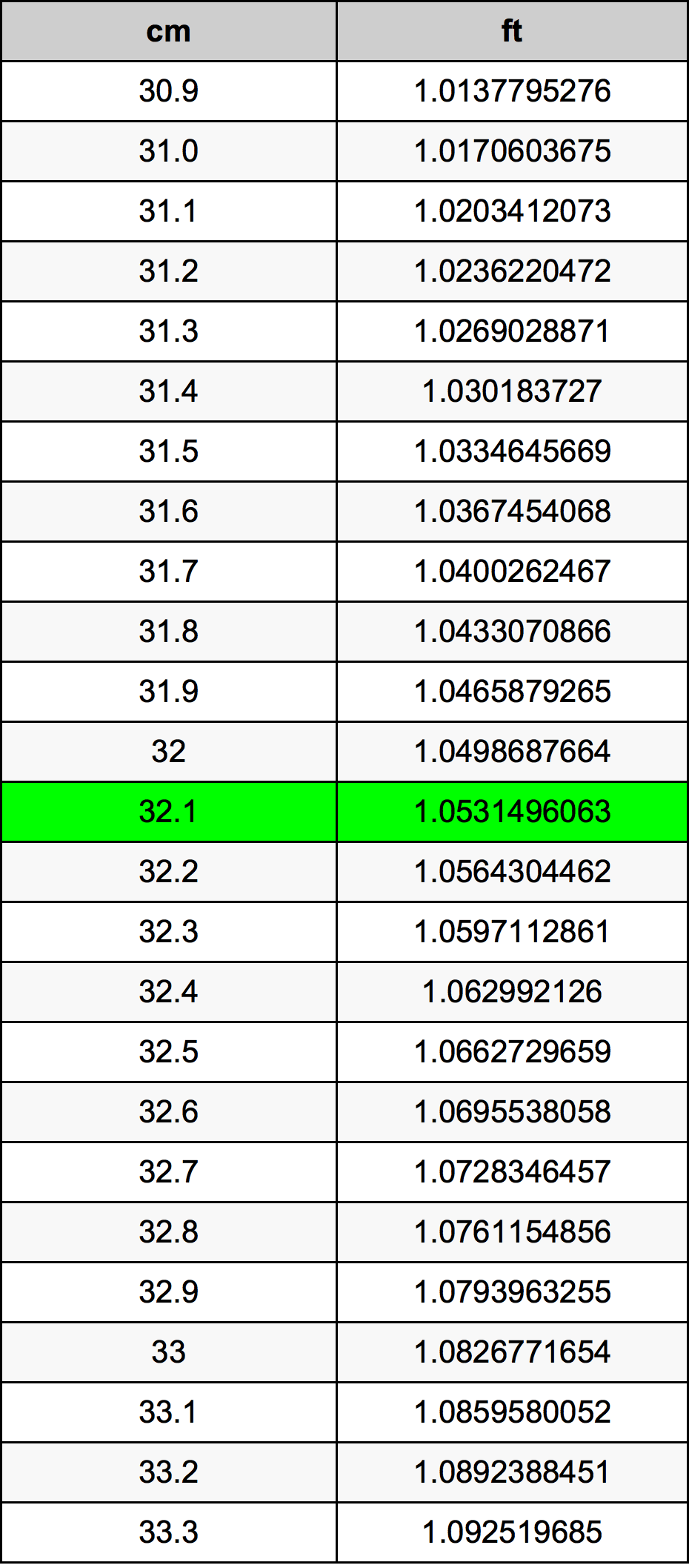 32.1 сантиметър Таблица за преобразуване