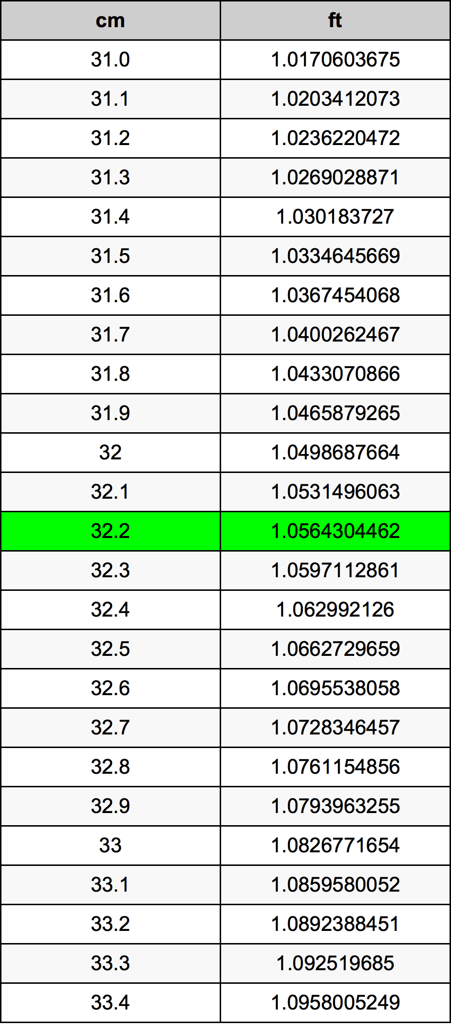 32.2 Centímetro tabela de conversão