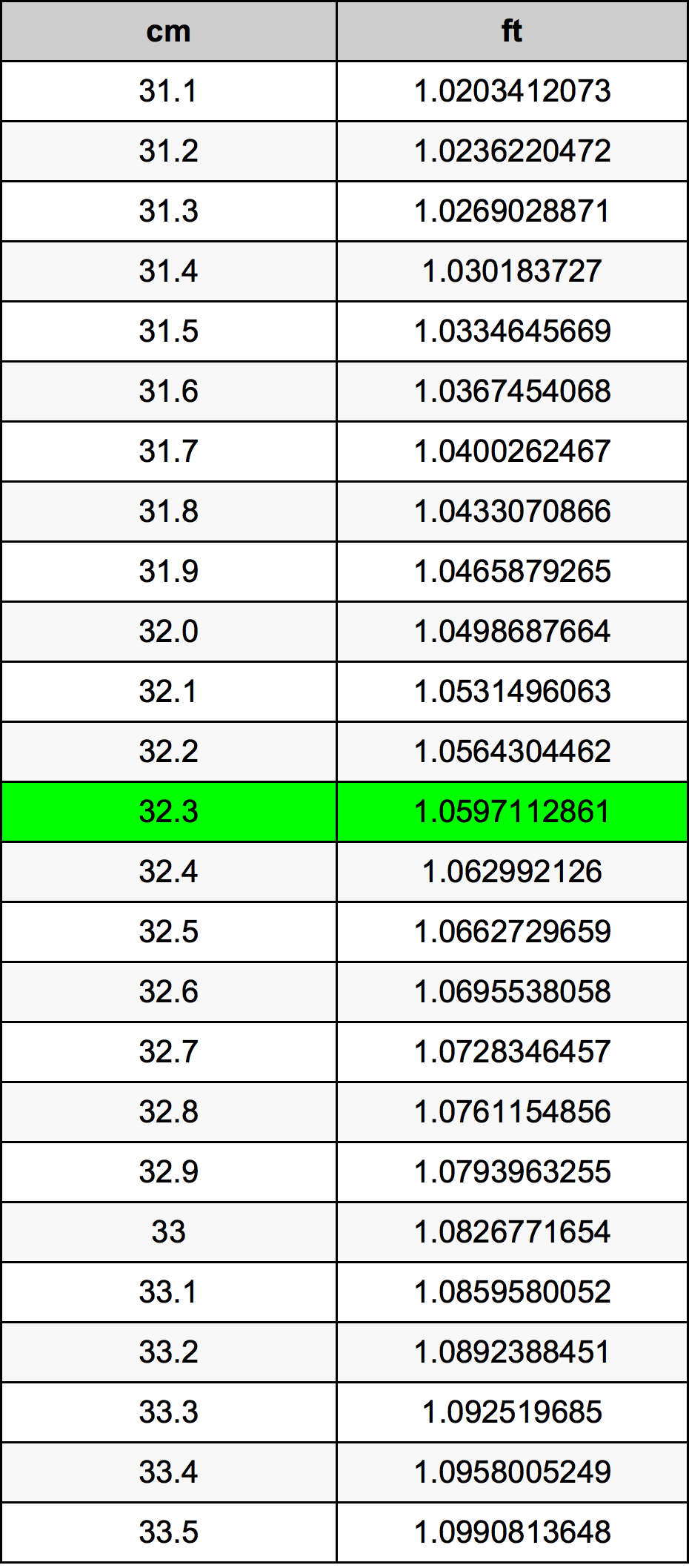 32.3 Sentimeter konversi tabel
