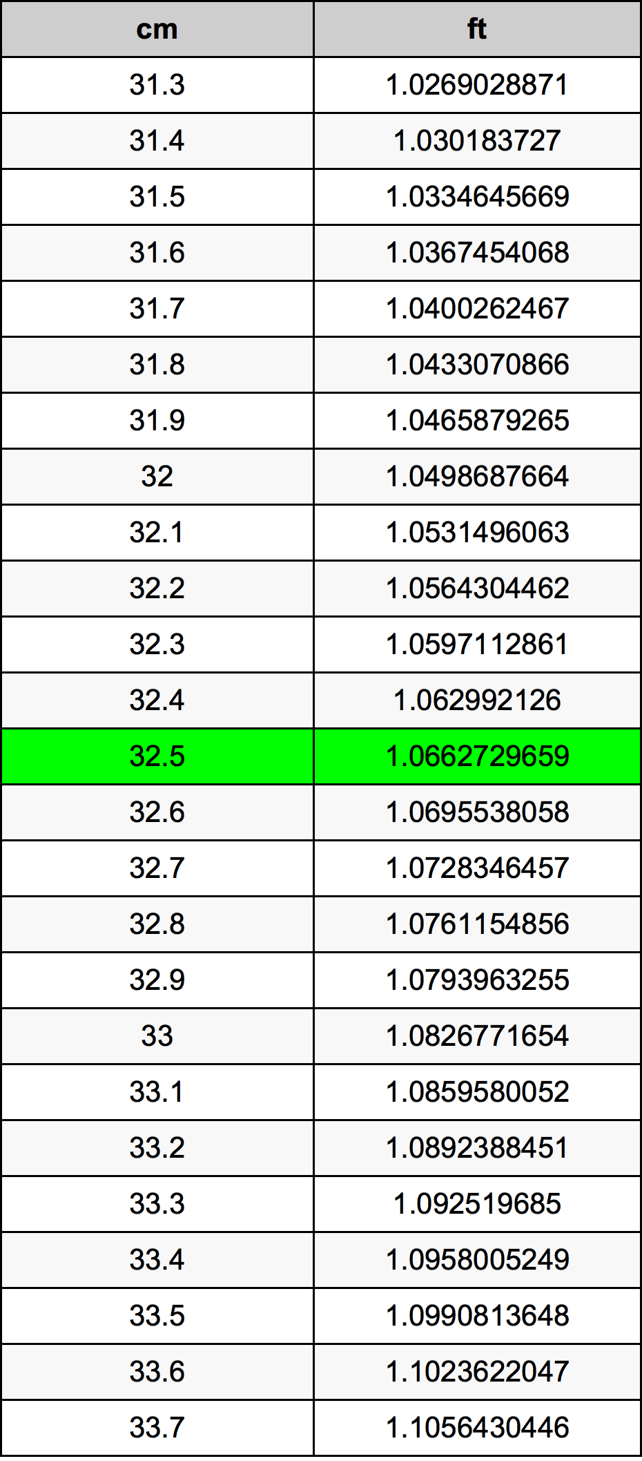 32.5 Centimetro tabella di conversione