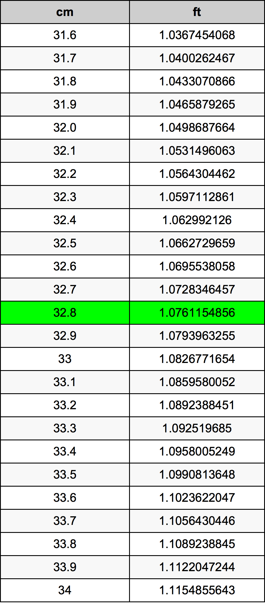 32.8 Sentimeter konversi tabel