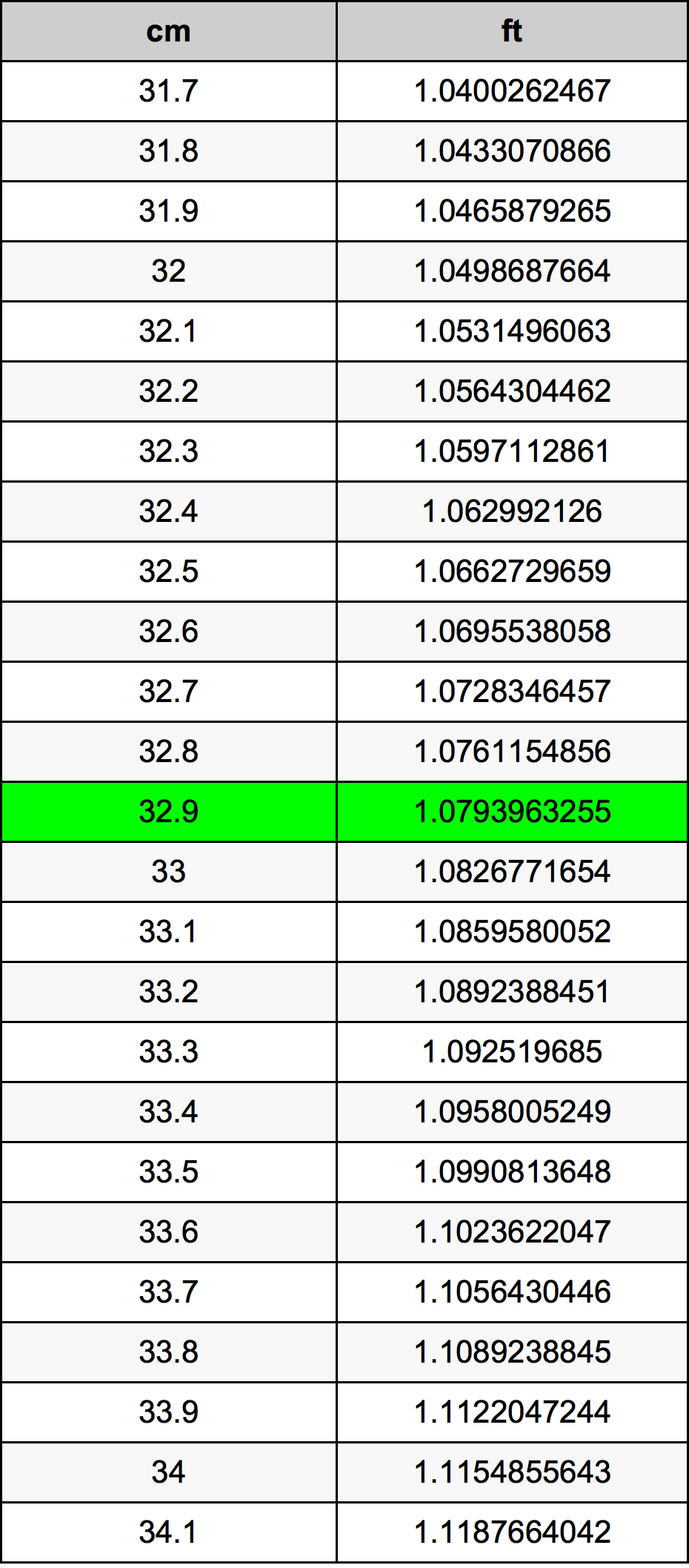 32.9 Centimetro tabella di conversione