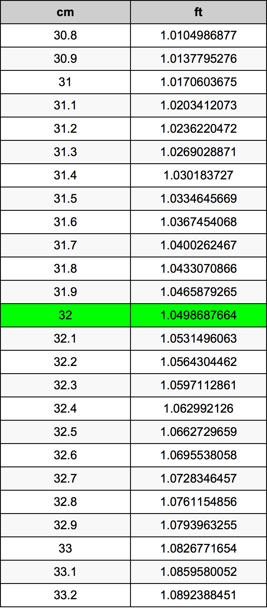 32 Centimetru tabelul de conversie