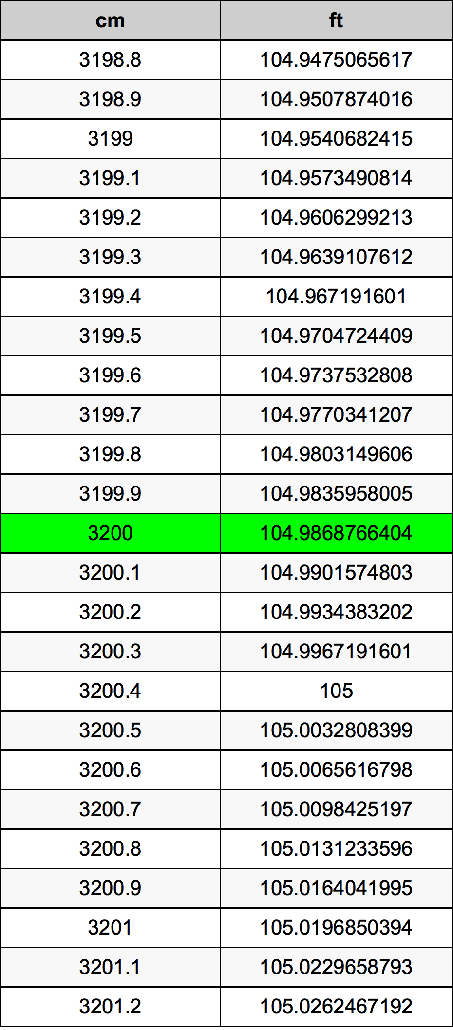 3200 ċentimetru konverżjoni tabella