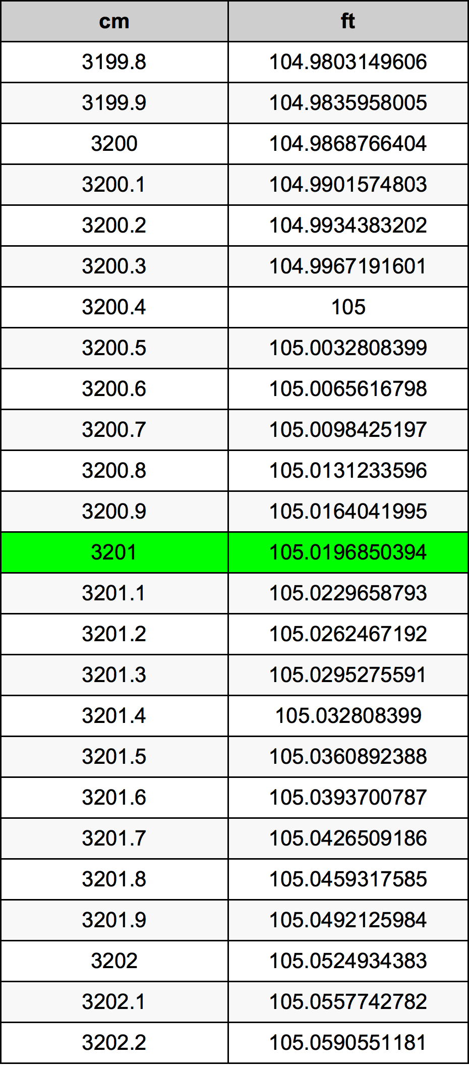 3201 Centiméter átszámítási táblázat
