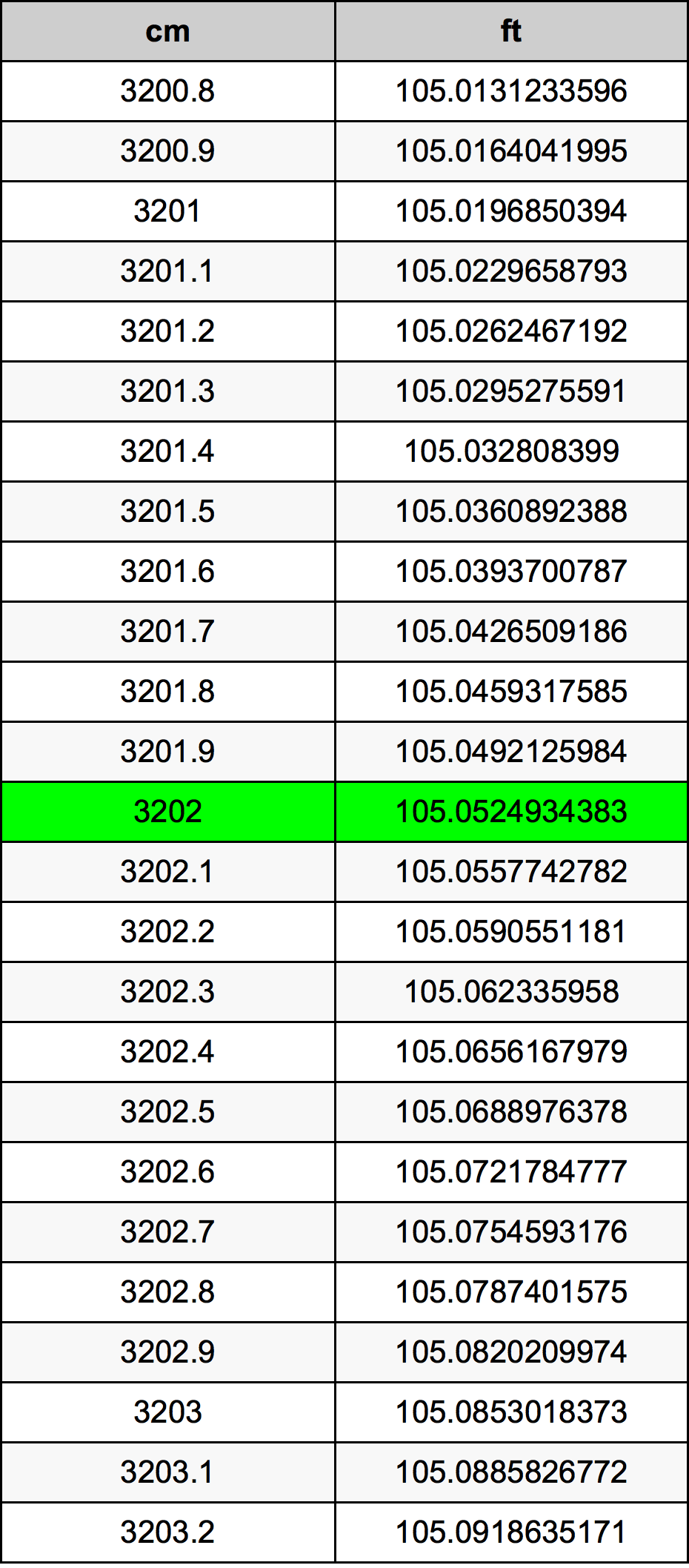 3202 Sentimeter konversi tabel
