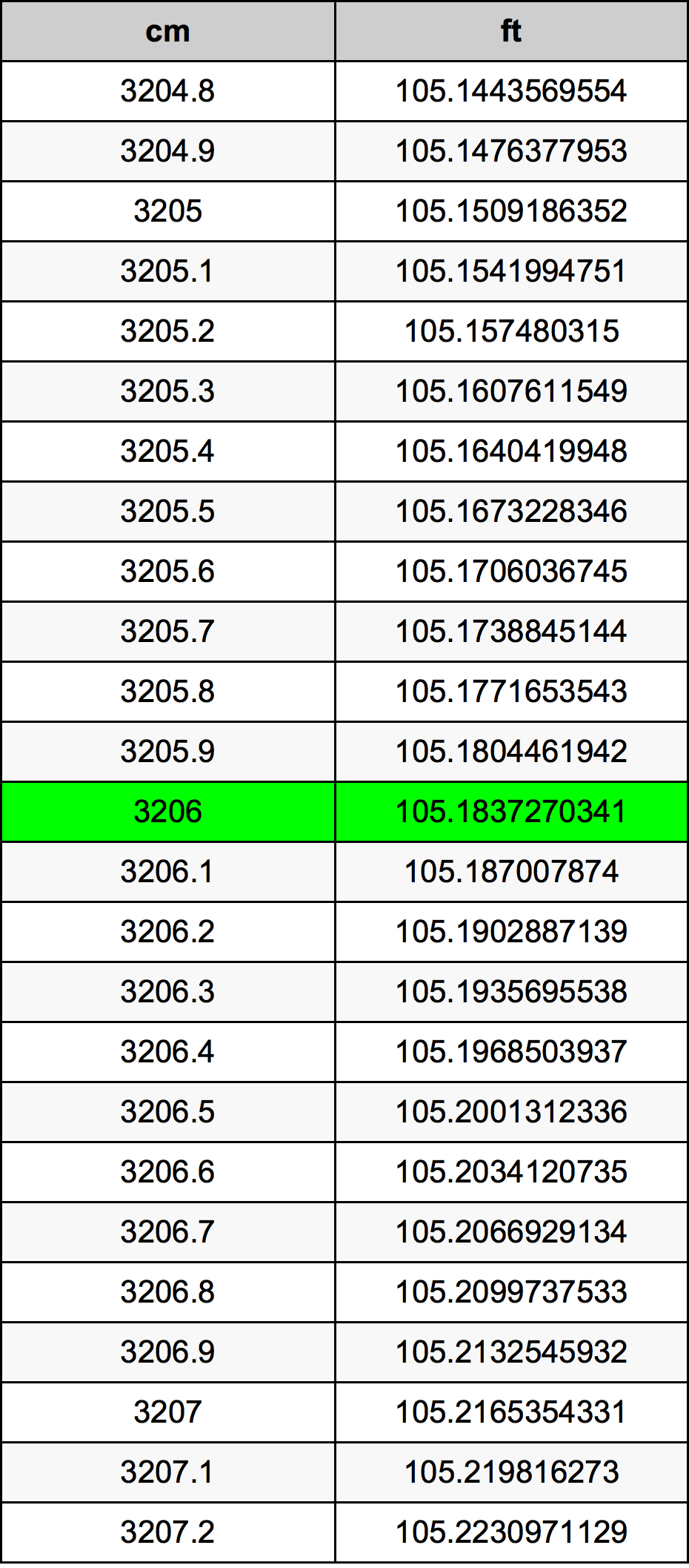 3206 Centiméter átszámítási táblázat