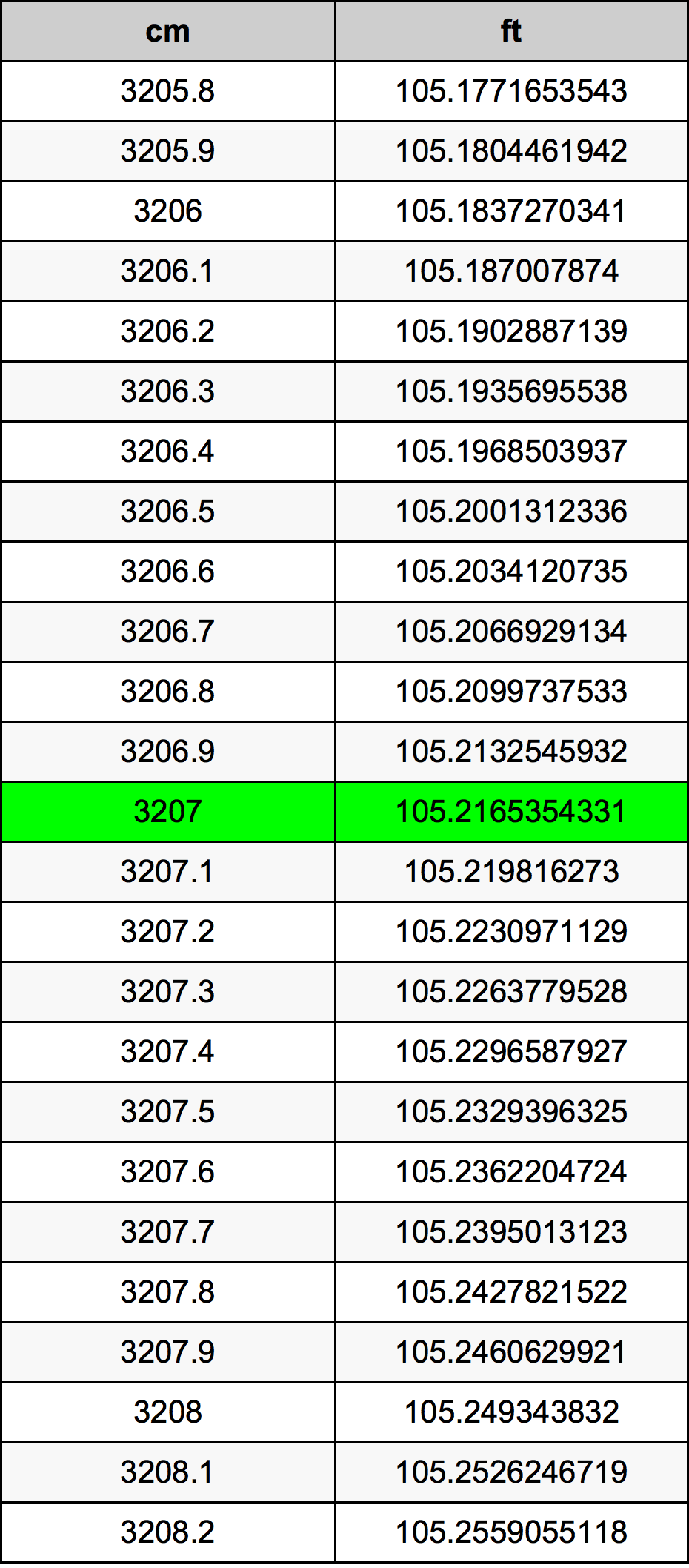 3207 ċentimetru konverżjoni tabella
