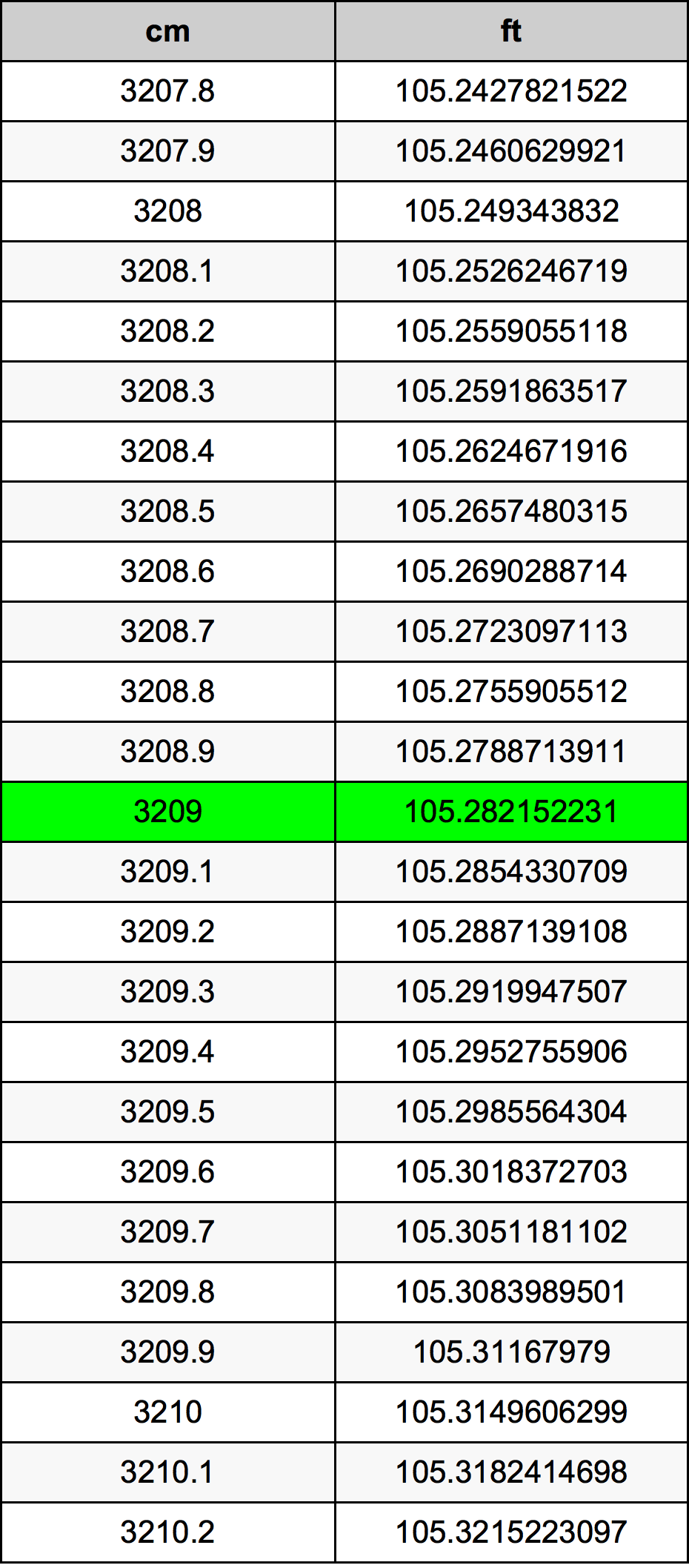 3209 ċentimetru konverżjoni tabella