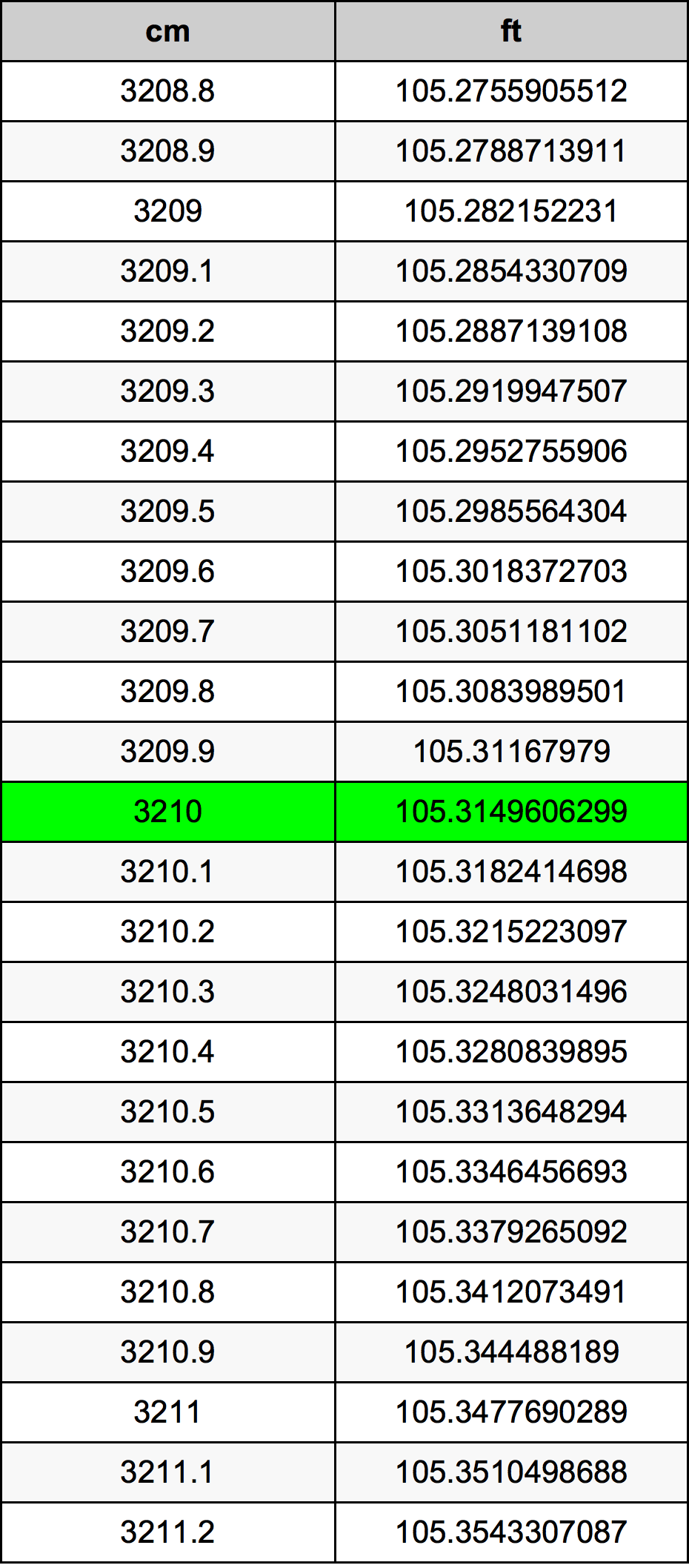 3210 Centimetru tabelul de conversie