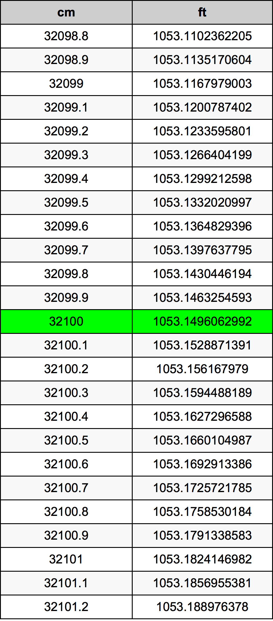 32100 ċentimetru konverżjoni tabella